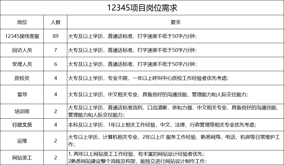 邢臺(tái)市12345政務(wù)服務(wù)便民熱線2023年公開招聘公告