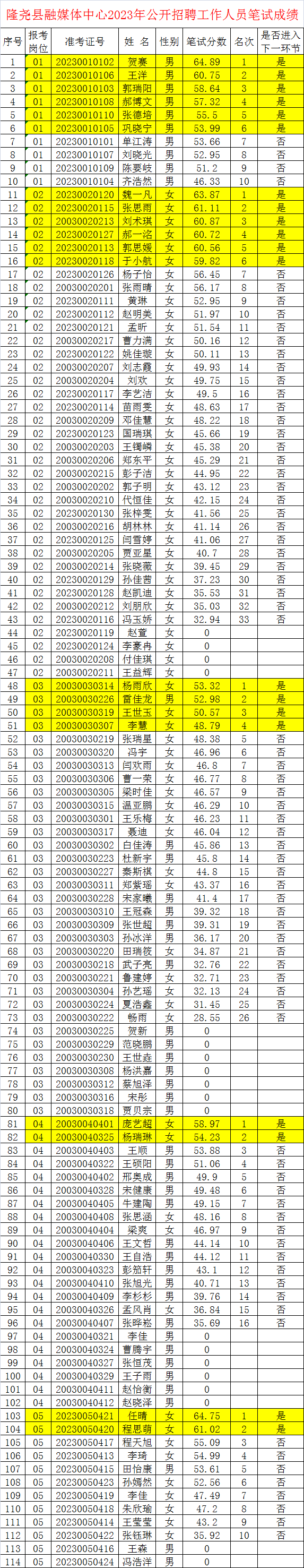 隆堯縣融媒體中心2023年公開招聘工作人員 (人事代理)筆試成績和進入面試人員名單