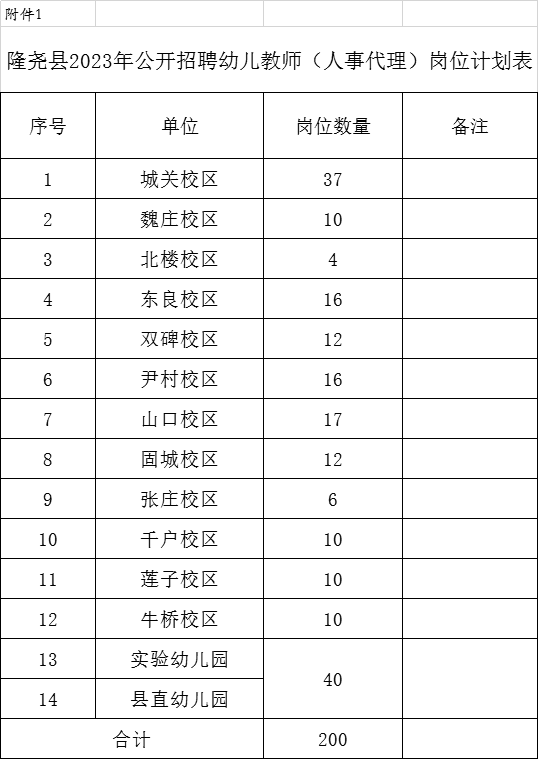 隆堯縣2023年公開招聘幼兒教師(人事代理)公告