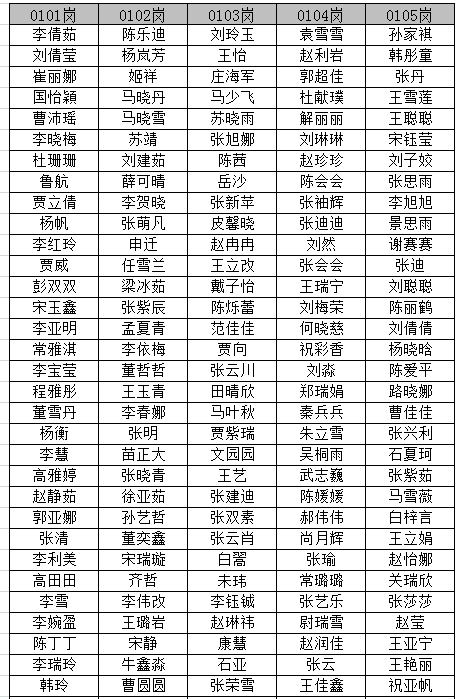 隆堯縣2023年公開招聘幼兒教師(人事代理)擬聘用人員公示