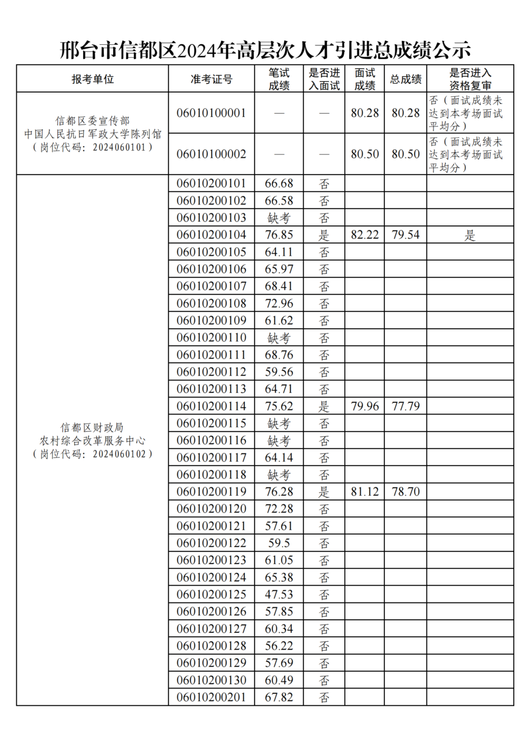 信都區(qū)2024年高層次人才引進總成績查詢及后續(xù)工作的公告