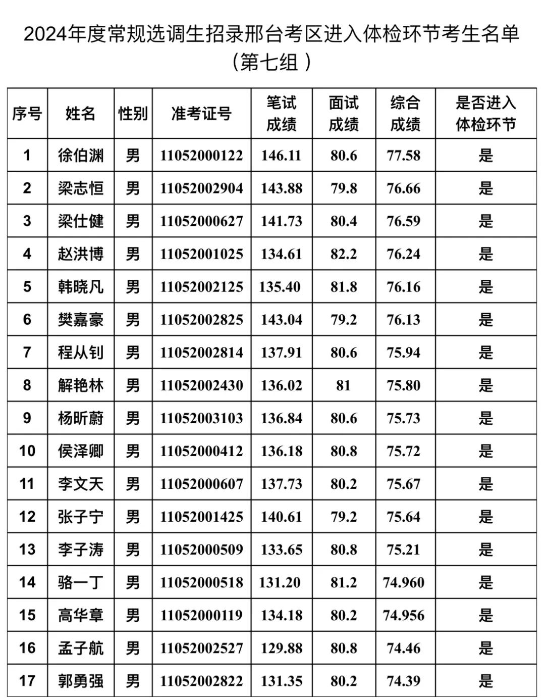 河北省2024年度常規(guī)選調(diào)生招錄邢臺(tái)考區(qū)體檢工作安排