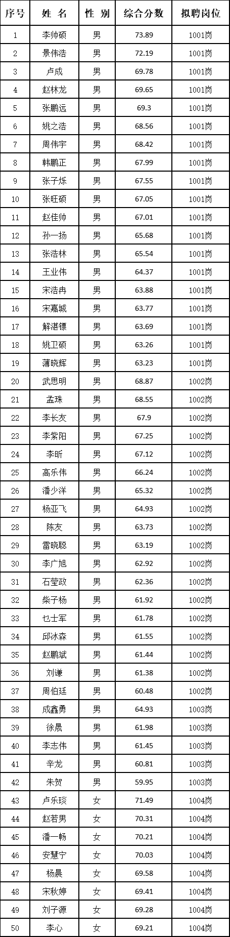 巨鹿縣2024年輔警擬聘用名單公示