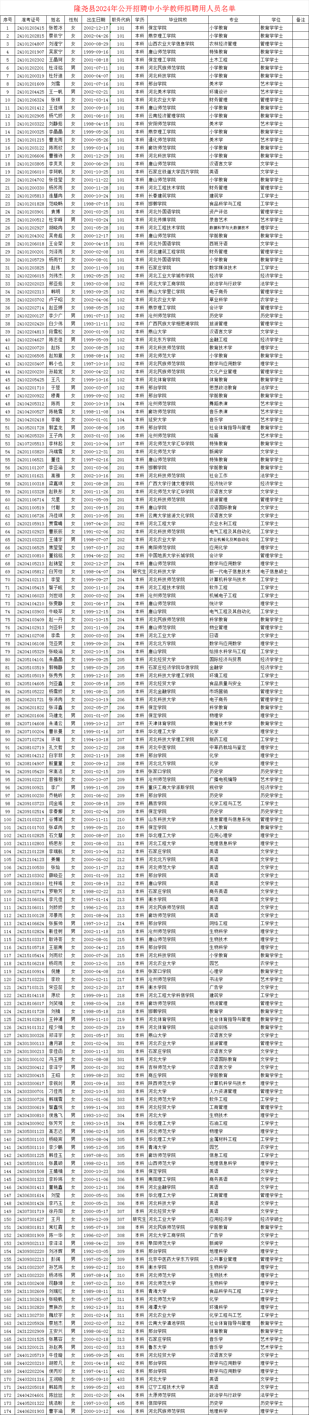 隆堯縣2024年公開(kāi)招聘中小學(xué)教師擬聘用人員公示