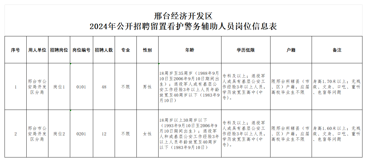 邢臺經(jīng)濟開發(fā)區(qū) 2024年公開招聘留置看護警務(wù)輔助人員公告