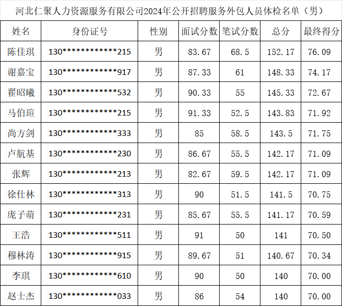 邢臺(tái)政務(wù)服務(wù)中心2024年公開招聘服務(wù)外包人員綜合成績(jī)查詢及體檢通知