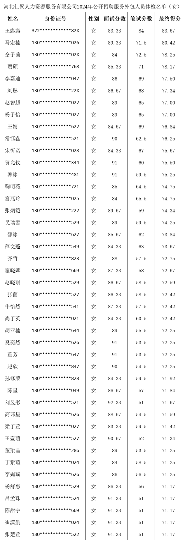 邢臺(tái)政務(wù)服務(wù)中心2024年公開招聘服務(wù)外包人員綜合成績(jī)查詢及體檢通知