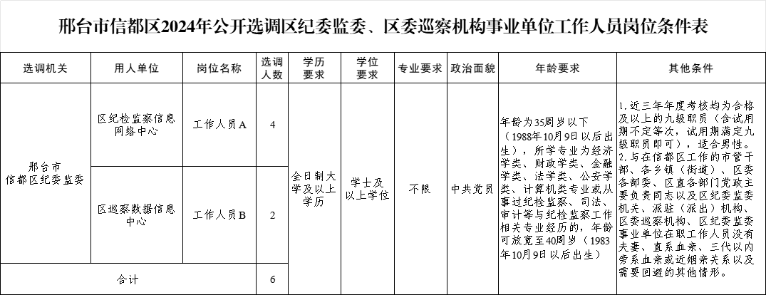 邢臺(tái)市信都區(qū)2024年公開選調(diào)區(qū)紀(jì)委監(jiān)委、區(qū)委巡察機(jī)構(gòu)事業(yè)單位工作人員公告